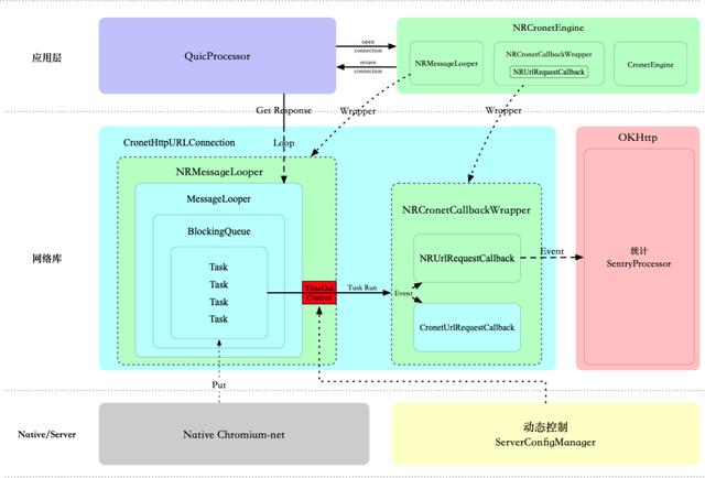 大厂技术分享：网易新闻 QUIC 敏捷实践