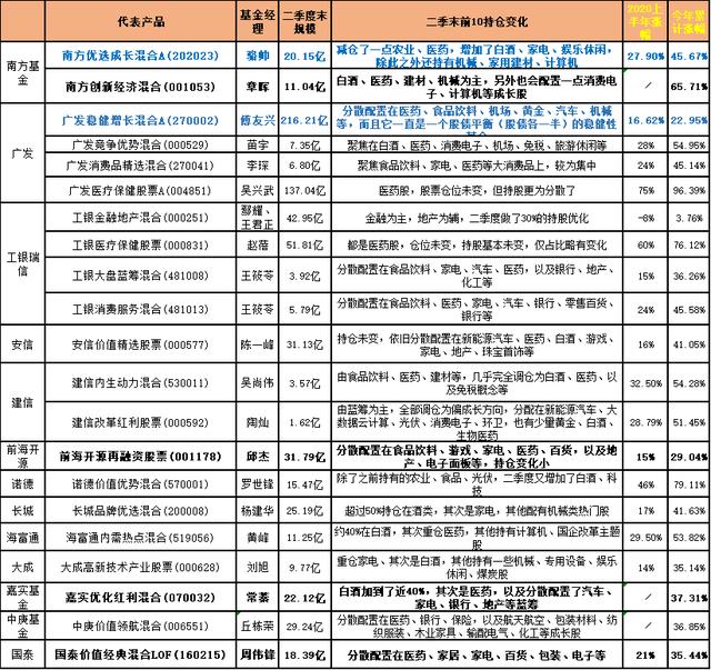 「干货」中国知名100位基金经理：大消费、价值蓝筹的47位捕手