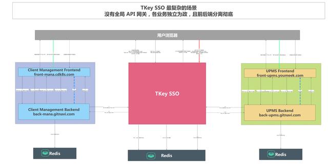 六个高Star开源项目，让你更懂OAuth和单点登录