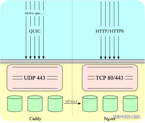 大厂技术分享：网易新闻 QUIC 敏捷实践