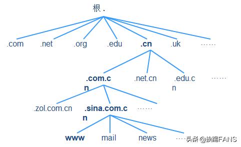 什么是DNS?