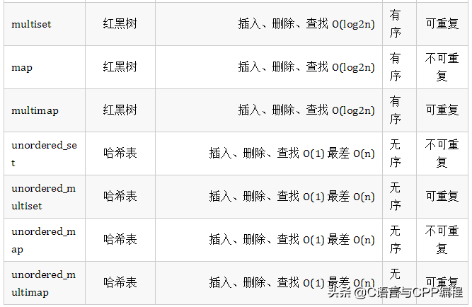 STL总结与常见面试题