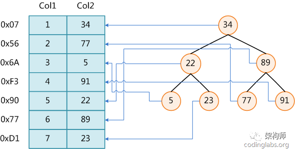 MySQL索引背后的数据结构及算法原理