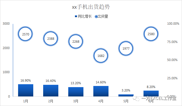 excel常用的趋势分析图，值得收藏