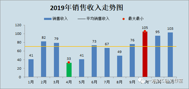 excel常用的趋势分析图，值得收藏