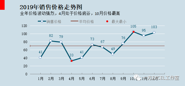 excel常用的趋势分析图，值得收藏