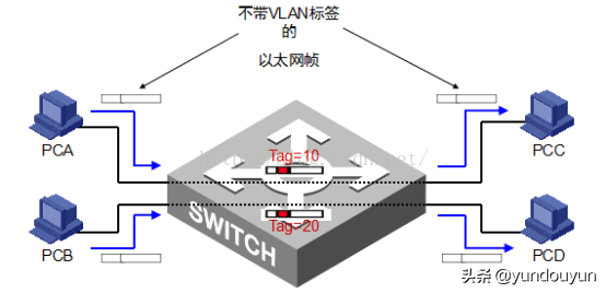 vlan详解之二层三层转发原理