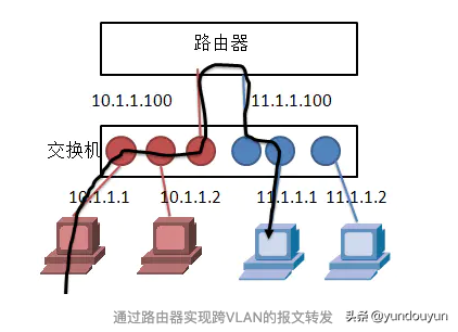 vlan详解之二层三层转发原理