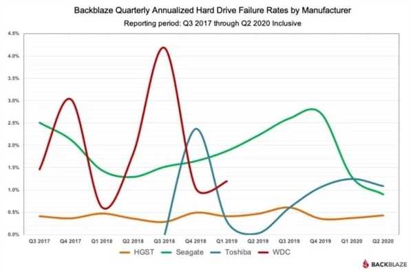 想给资料找个安全的家？这三款硬盘故障率最低
