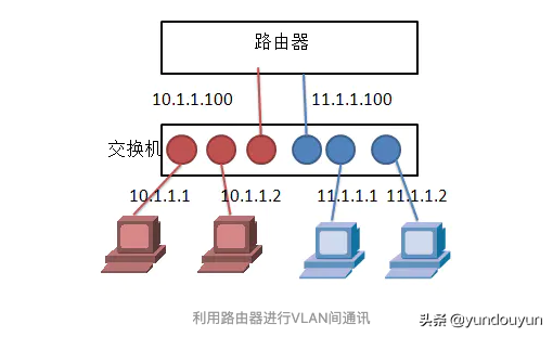 vlan详解之二层三层转发原理