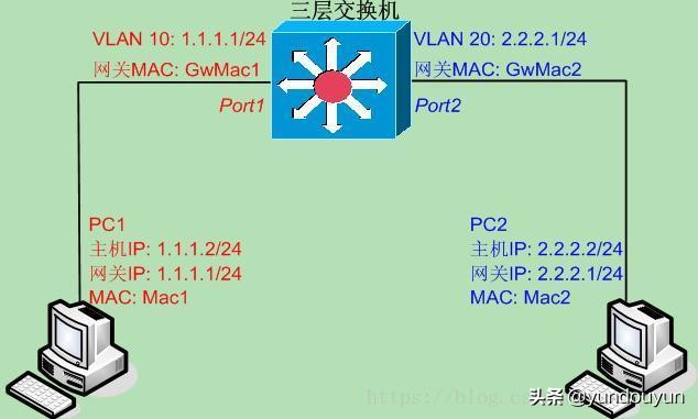 vlan详解之二层三层转发原理