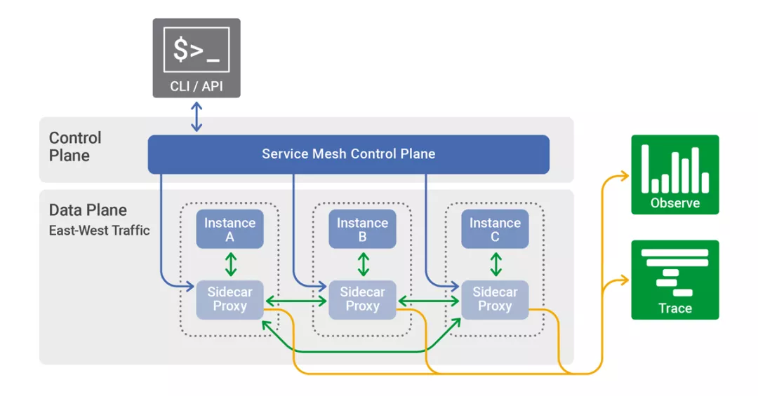 Istio+K8s，微服务的双剑合璧