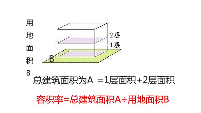 影响你居住舒适度的指标“容积率”，你知道多少？