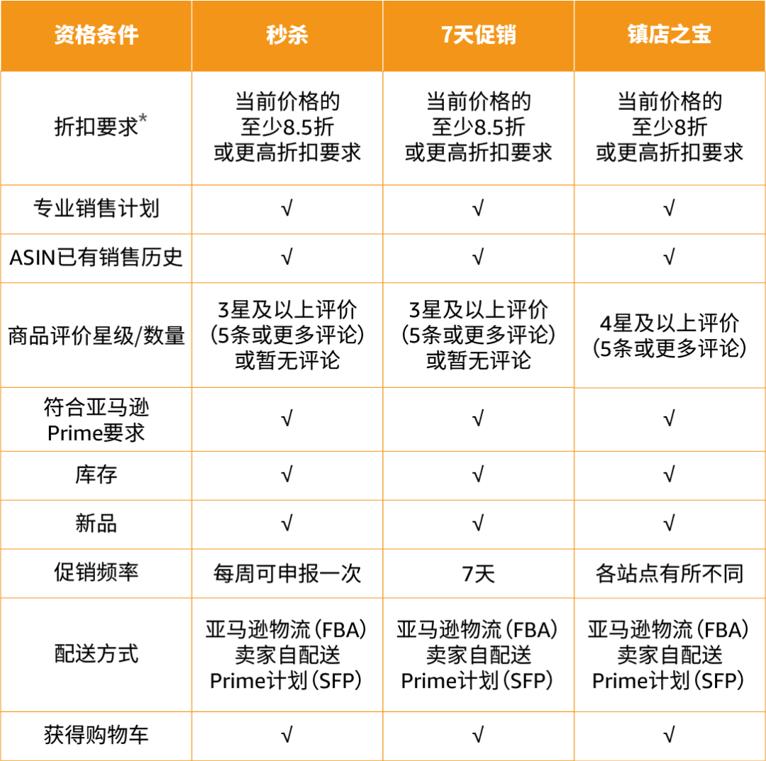 干货：一篇搞清亚马逊秒杀、七天促销、镇店之宝