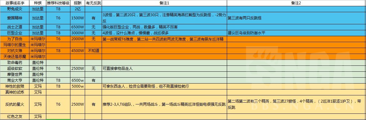 《星战前夜：无烬星河》际遇及故事线打法分享