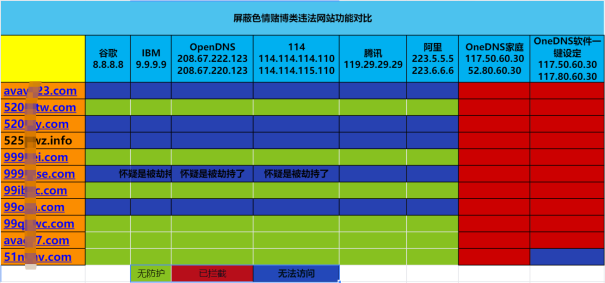 实测几款常见的DNS，看性能还是看功能？