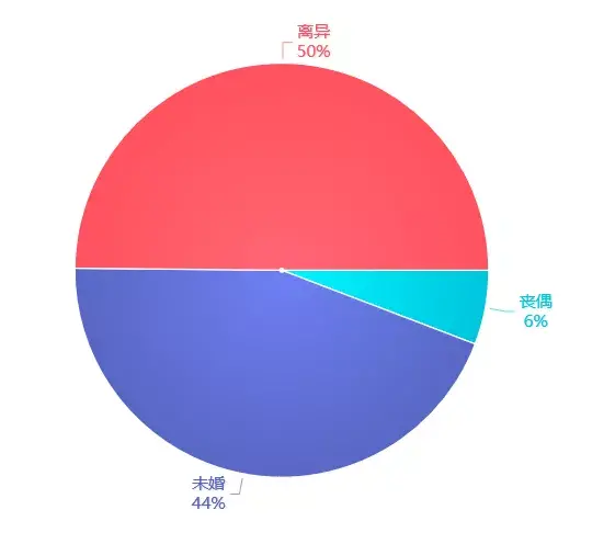 Python爬取2万条相亲数据！看看中国单身男女都在挑什么