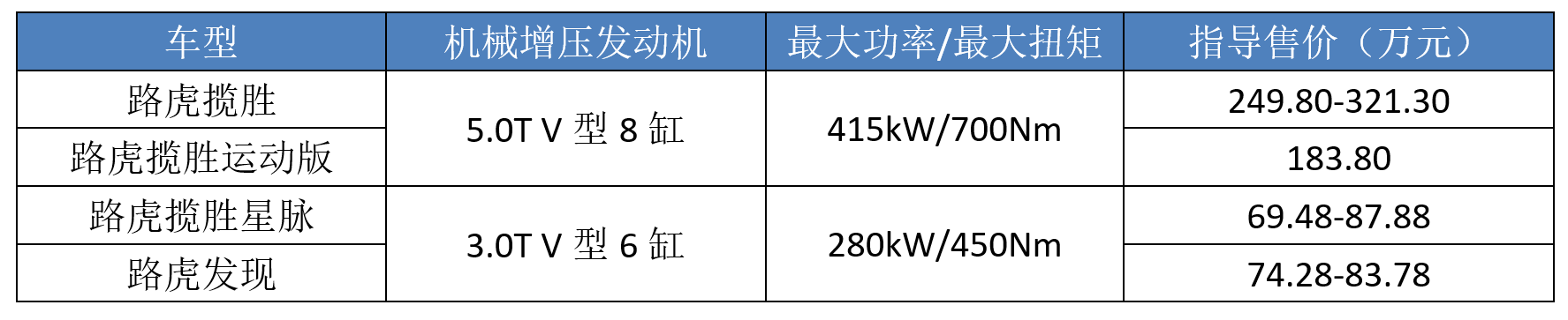 涡轮盛行，这7个品牌却坚持“机械增压”，红旗或成“国产独苗”