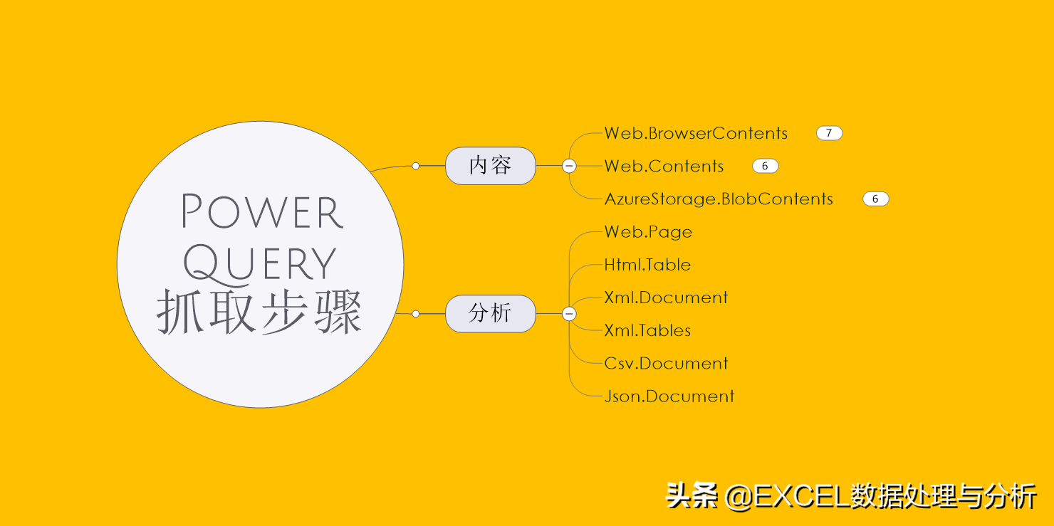 Power Query 网络抓取概括性总结