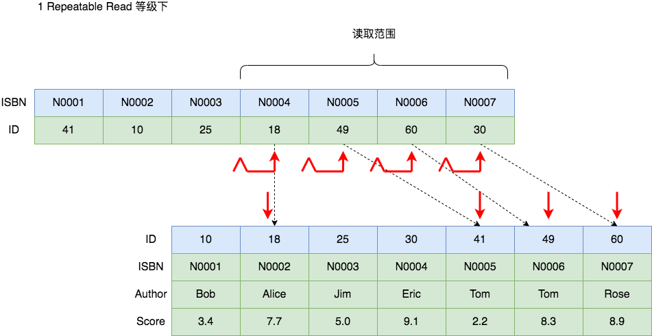 MySQL复杂where条件分析