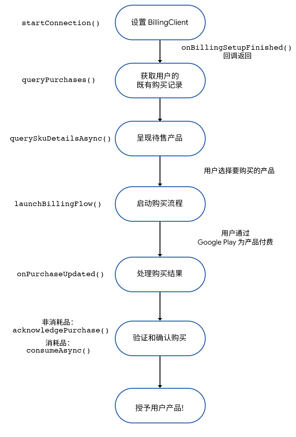 简单 3 步配置 Google Play Billing