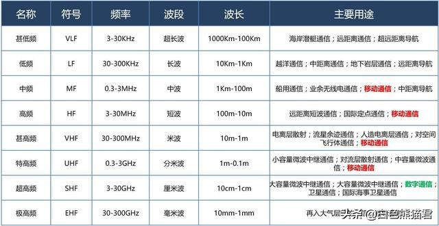 5g和4g到底有什么区别？我来给你讲的明明白白