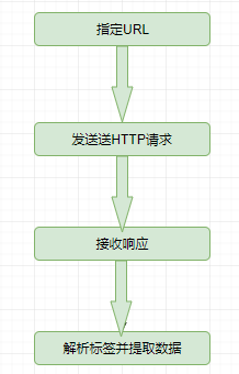 用 Java 拿下 HTML，分分钟写个小爬虫