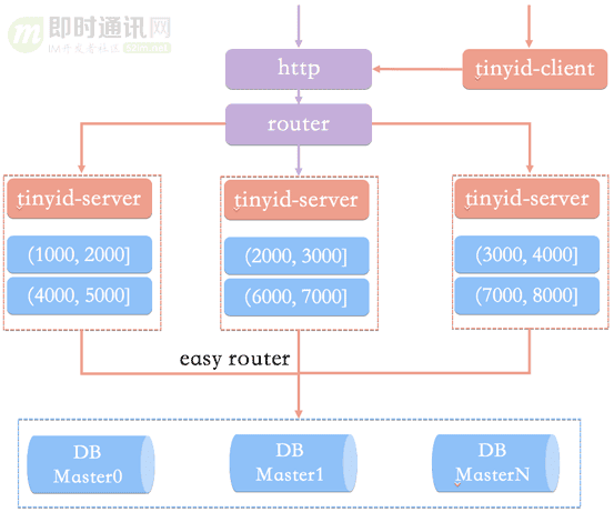 深度解密滴滴的高性能ID生成器(Tinyid)