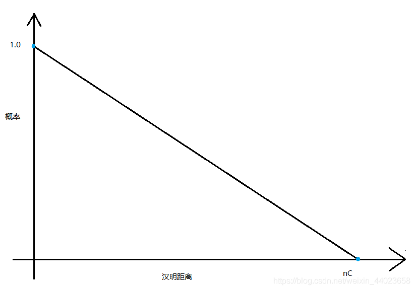 局部敏感哈希（LSH）