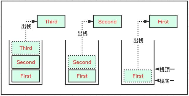 结构与算法：队列和栈结构