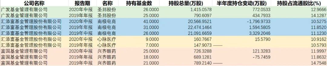 梳理一年多数据，看看基金最爱抱团什么股？