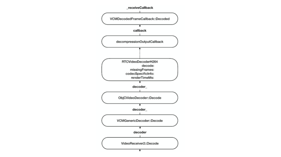 WebRTC视频数据流程分析