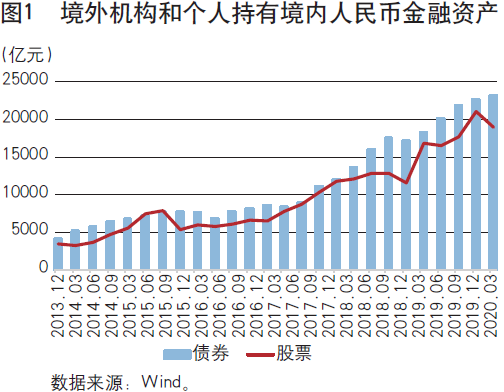 《中国金融》｜资本市场开放的历程与方向