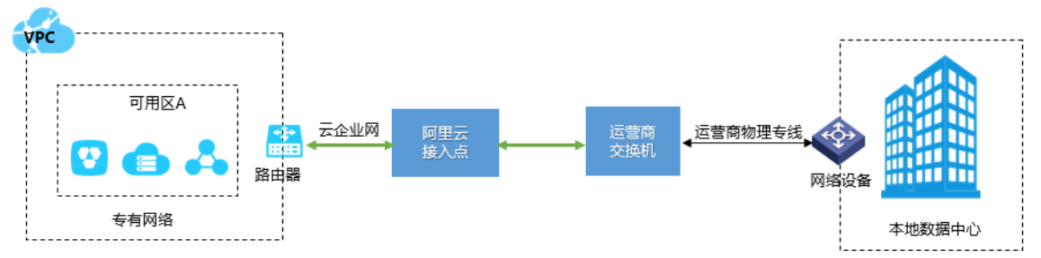 IDC机房对接阿里云