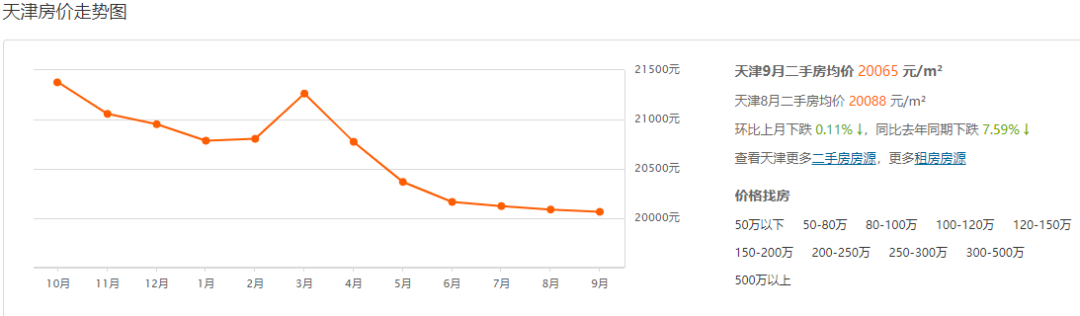 多地楼市震荡，天津房价跌到上热搜