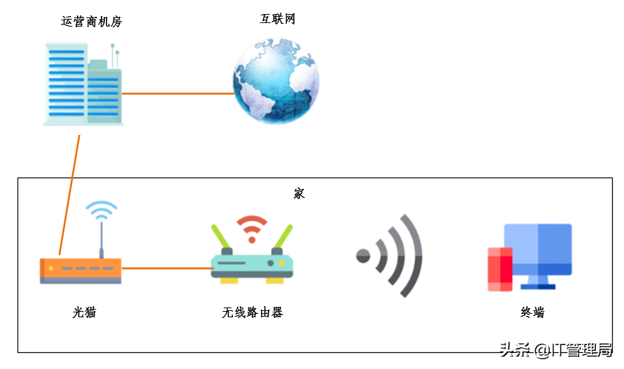 三步解决家里网速慢的问题