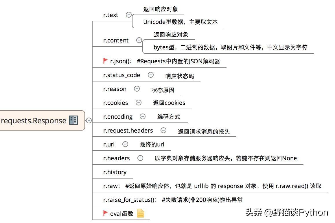 Python接口自动化测试的实现