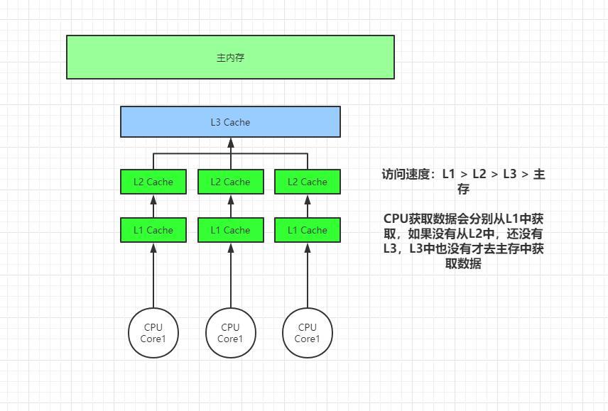 java 伪共享 False Sharing