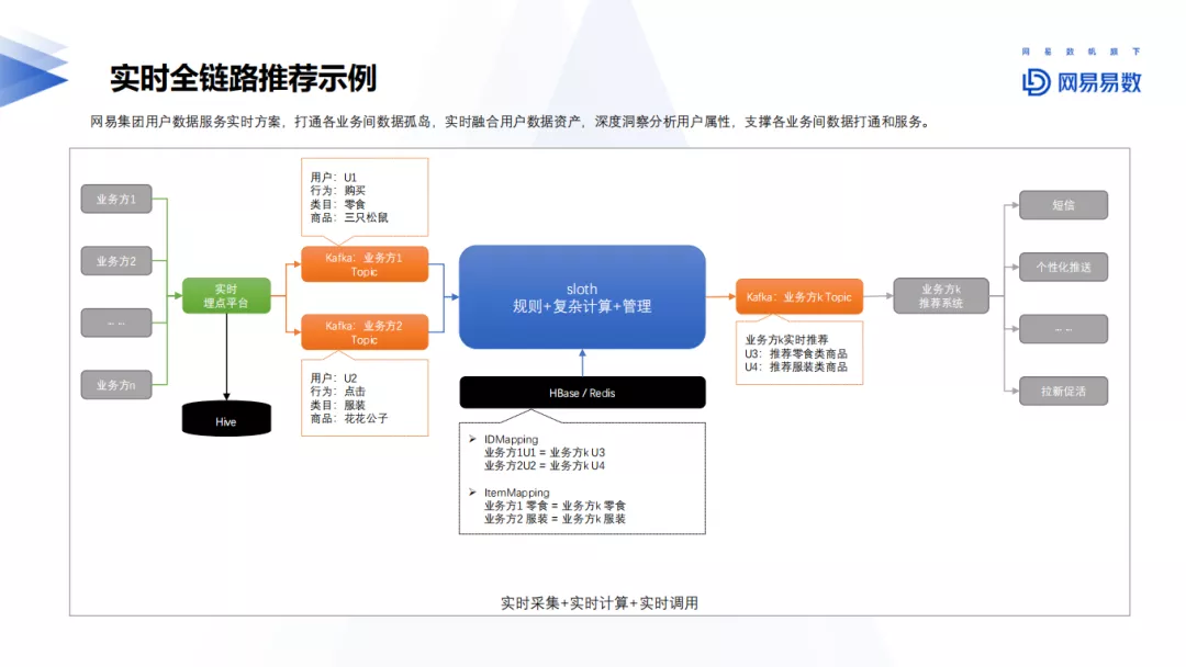 网易大数据用户画像实践