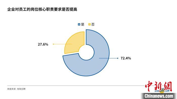 报告称，职场中雇主最看重三项加分技能