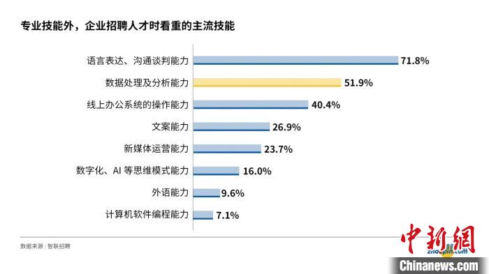 报告称，职场中雇主最看重三项加分技能