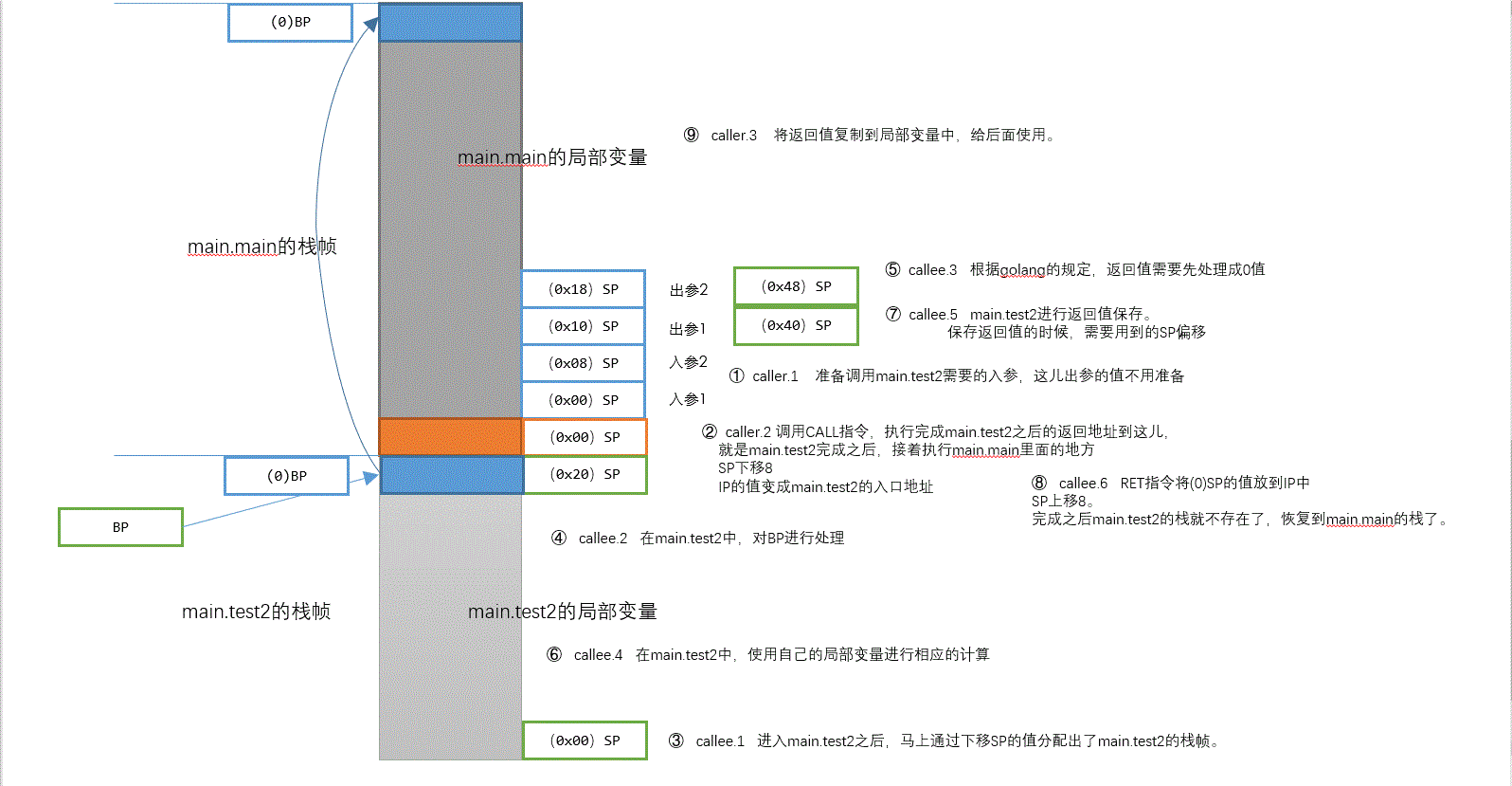 golang函数调用流程详解