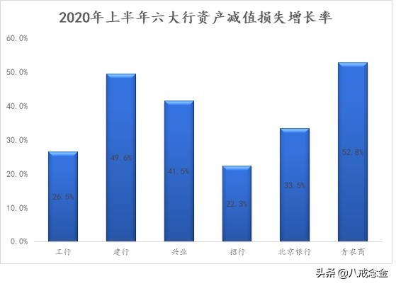 2020年上半银行利润大降背后的不良计提“学问”