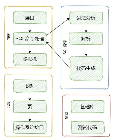 知其然更要知其所以然，聊聊SQLite软件架构