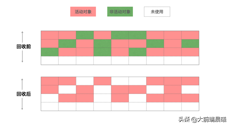 深入理解谷歌最强V8垃圾回收机制