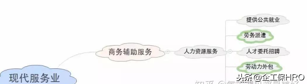 劳务派遣、劳务外包、人力资源外包还傻傻分不清？