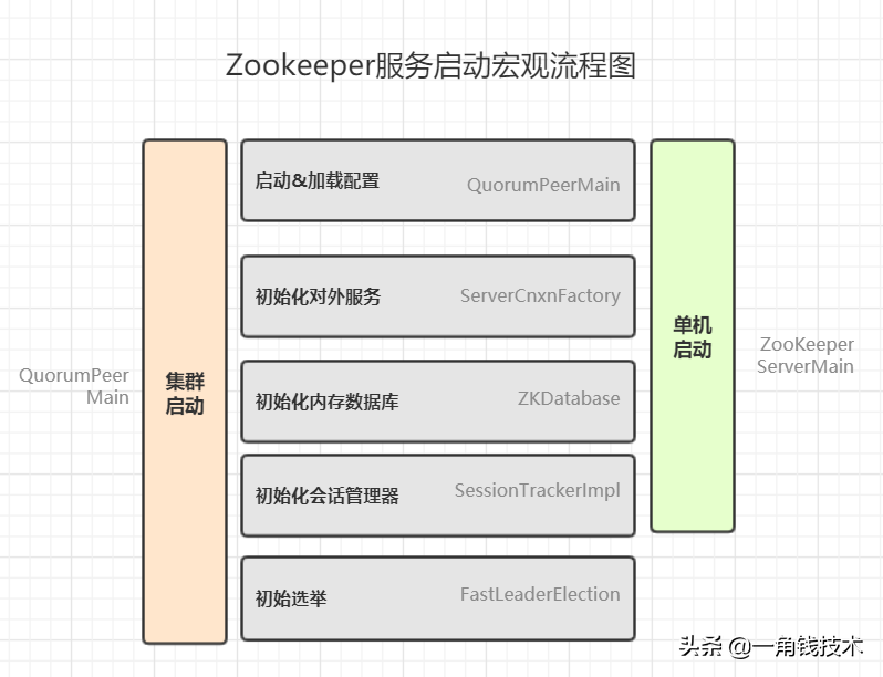 Zookeeper ZAB协议实现源码分析