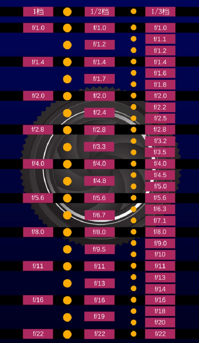 干货解读：摄影初学者，如何把“光圈”用的明明白白