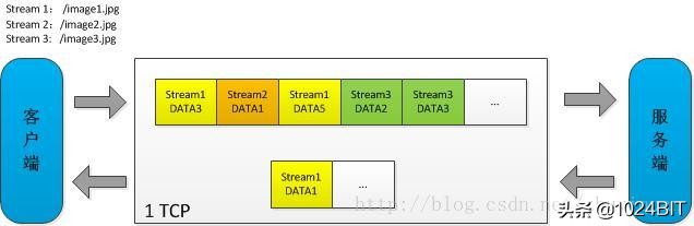 HTTP 2.0 原理