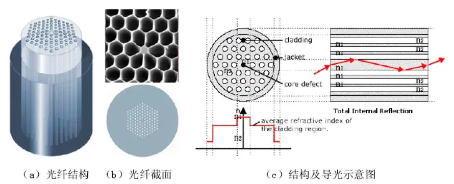 3分钟了解微结构光纤